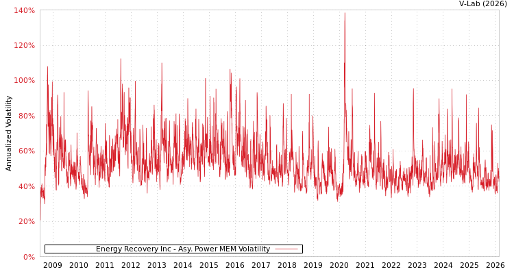 graph of Energy Recovery Inc APMEM