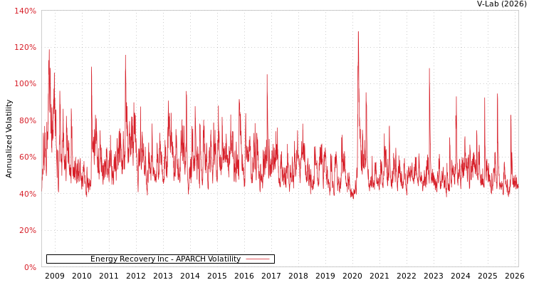 graph of Energy Recovery Inc APARCH