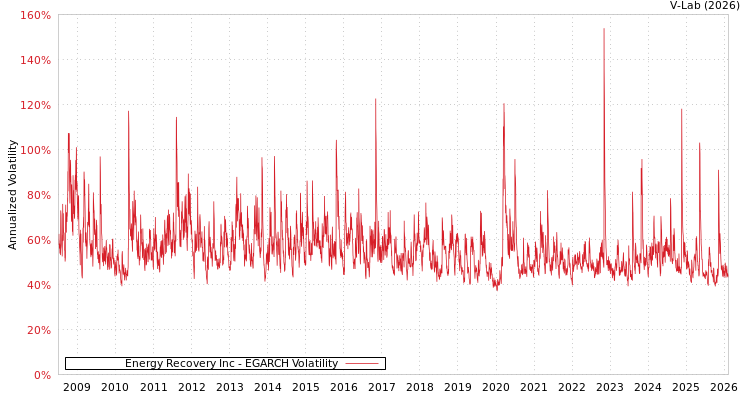 graph of Energy Recovery Inc EGARCH