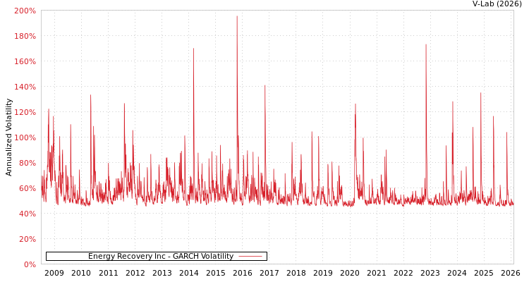 graph of Energy Recovery Inc GARCH