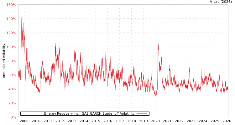graph of Energy Recovery Inc GAS-GARCH-T