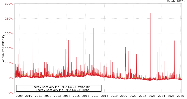 graph of Energy Recovery Inc MF2-GARCH