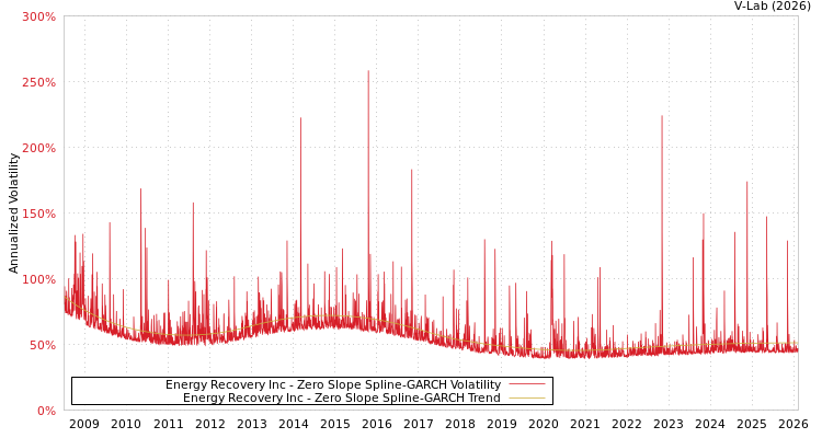 graph of Energy Recovery Inc S0GARCH