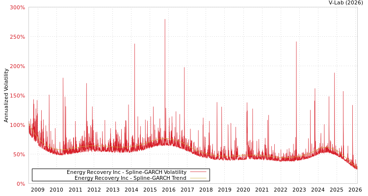 graph of Energy Recovery Inc SGARCH