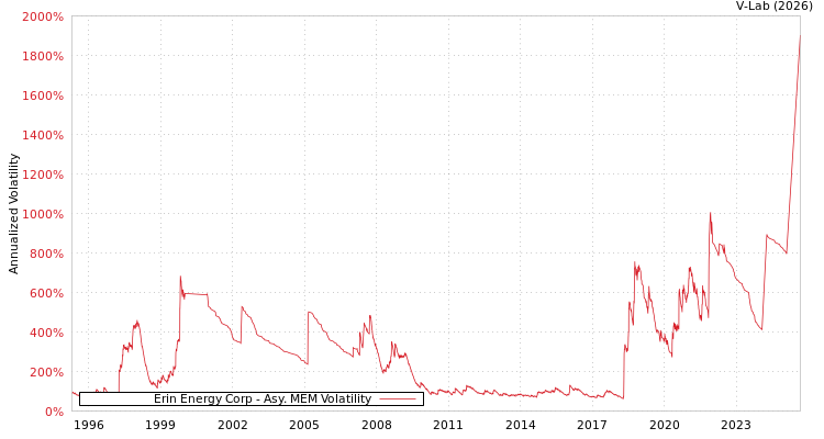 graph of Erin Energy Corp AMEM