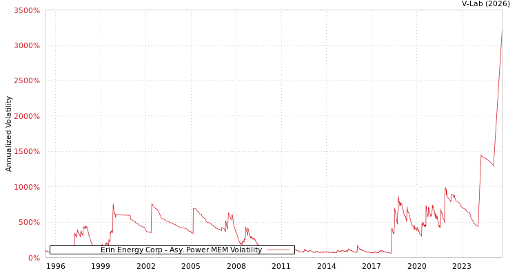 graph of Erin Energy Corp APMEM