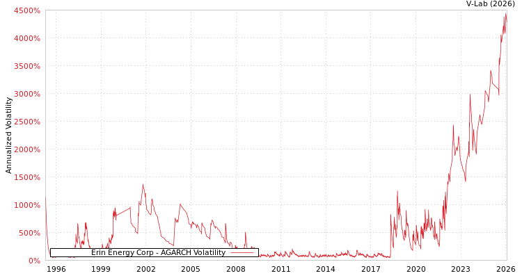 graph of Erin Energy Corp AGARCH