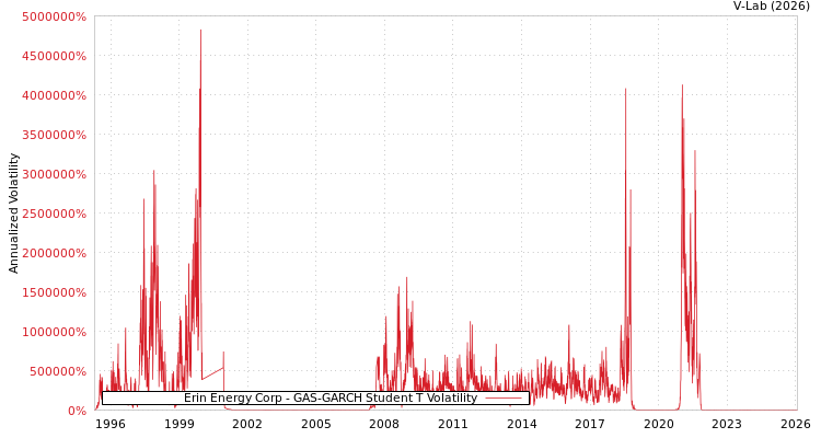 graph of Erin Energy Corp GAS-GARCH-T