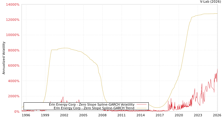 graph of Erin Energy Corp S0GARCH