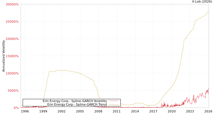 graph of Erin Energy Corp SGARCH