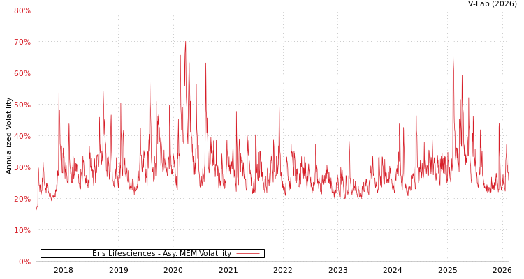 graph of Eris Lifesciences AMEM