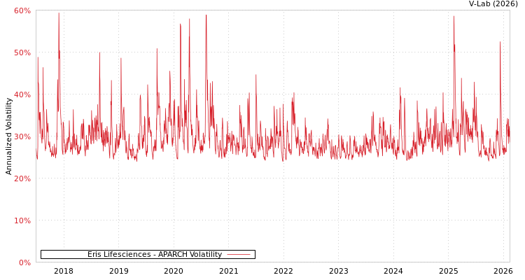 graph of Eris Lifesciences APARCH