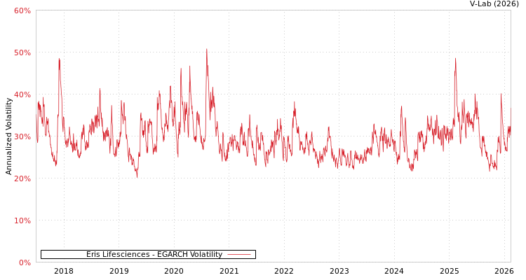 graph of Eris Lifesciences EGARCH