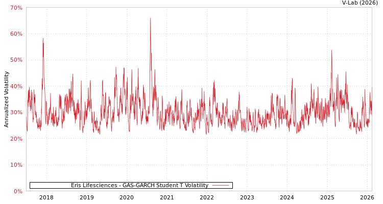 graph of Eris Lifesciences GAS-GARCH-T