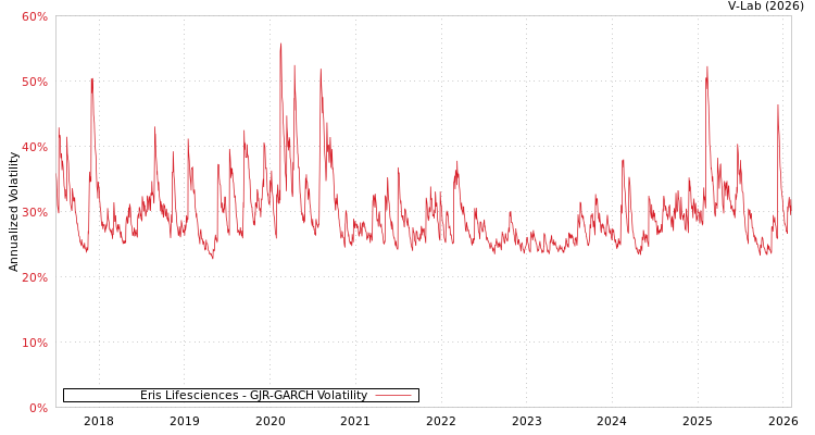 graph of Eris Lifesciences GJR-GARCH
