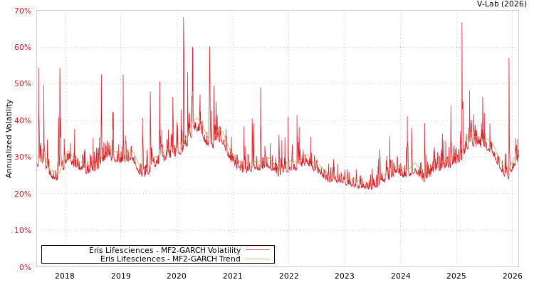 graph of Eris Lifesciences MF2-GARCH