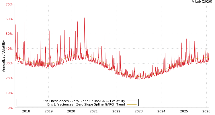 graph of Eris Lifesciences S0GARCH