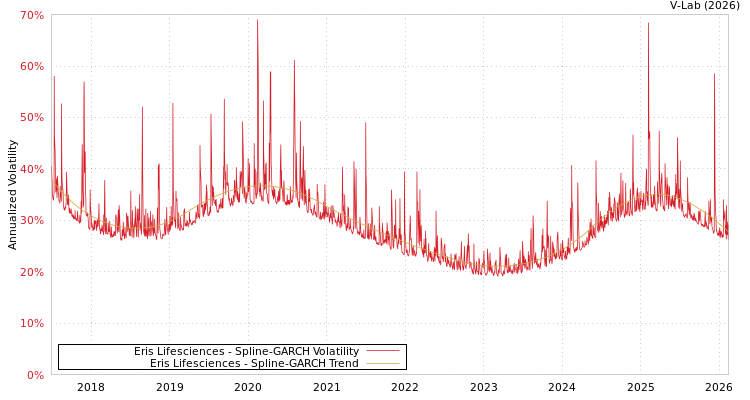 graph of Eris Lifesciences SGARCH
