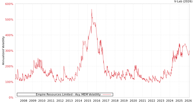graph of Empire Resources Limited AMEM