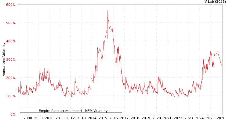 graph of Empire Resources Limited MEM