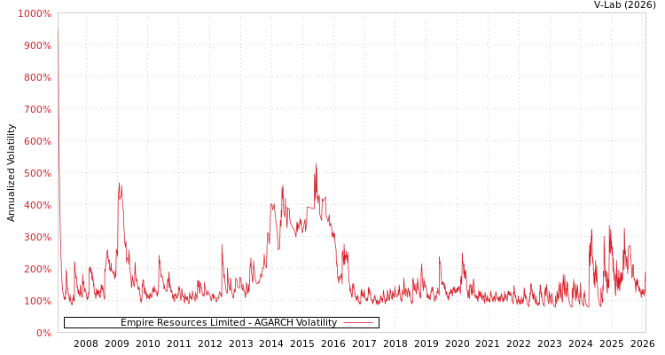 graph of Empire Resources Limited AGARCH