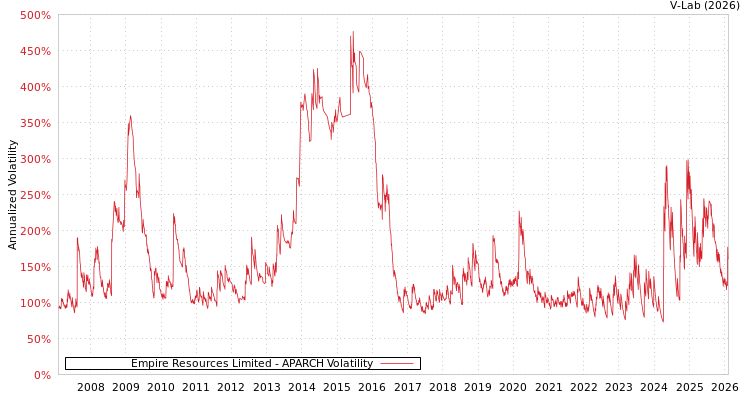 graph of Empire Resources Limited APARCH