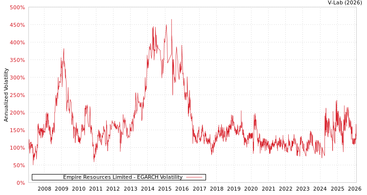 graph of Empire Resources Limited EGARCH