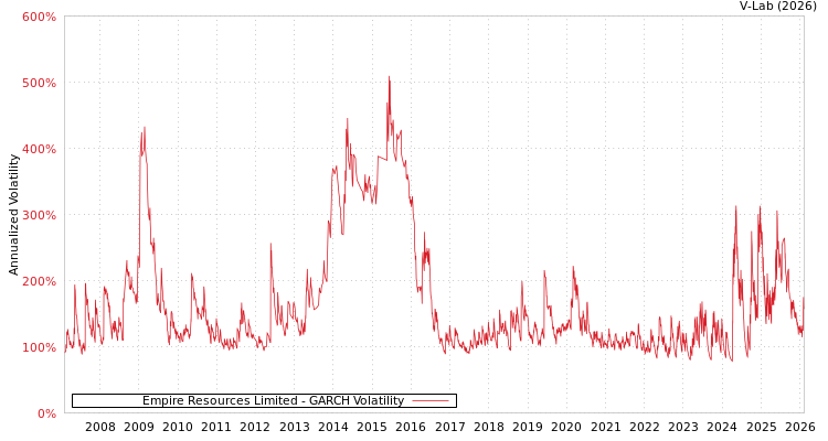graph of Empire Resources Limited GARCH