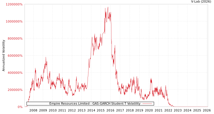 graph of Empire Resources Limited GAS-GARCH-T