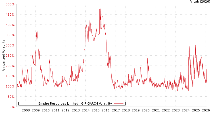 graph of Empire Resources Limited GJR-GARCH