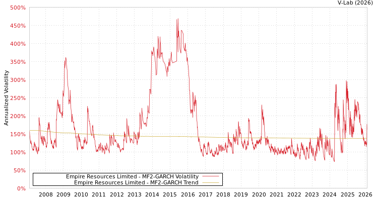graph of Empire Resources Limited MF2-GARCH