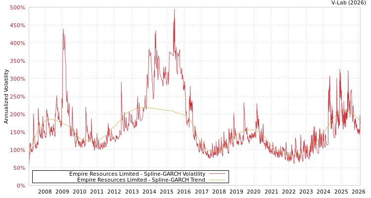 graph of Empire Resources Limited SGARCH