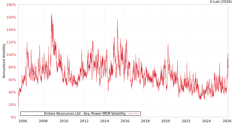 graph of Entree Resources Ltd APMEM