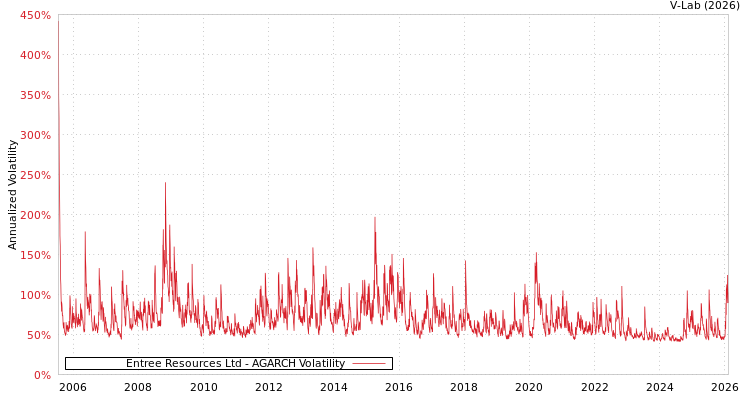 graph of Entree Resources Ltd AGARCH
