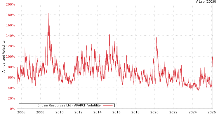 graph of Entree Resources Ltd APARCH