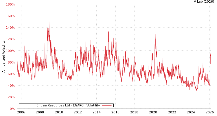 graph of Entree Resources Ltd EGARCH