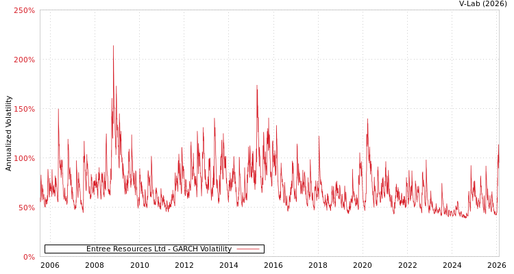 graph of Entree Resources Ltd GARCH
