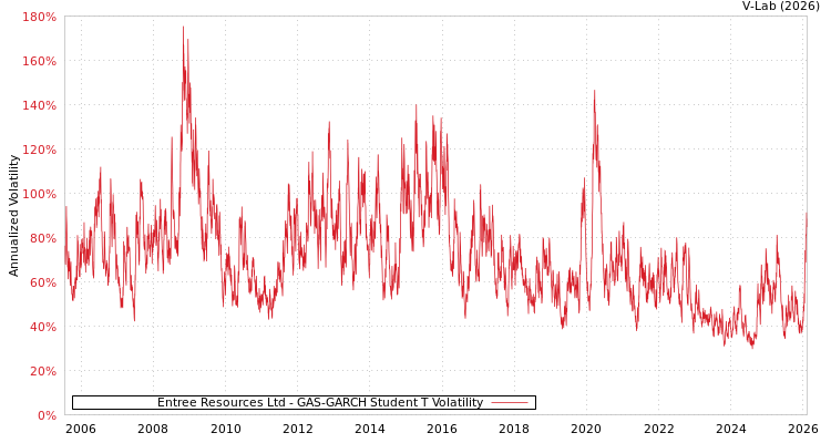 graph of Entree Resources Ltd GAS-GARCH-T