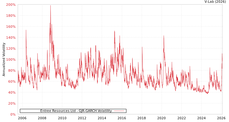 graph of Entree Resources Ltd GJR-GARCH