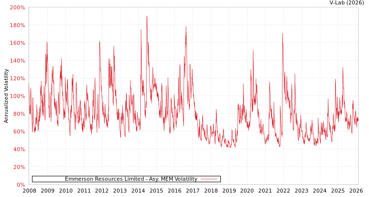 graph of Emmerson Resources Limited AMEM