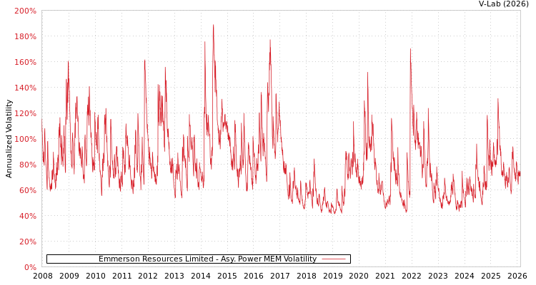 graph of Emmerson Resources Limited APMEM