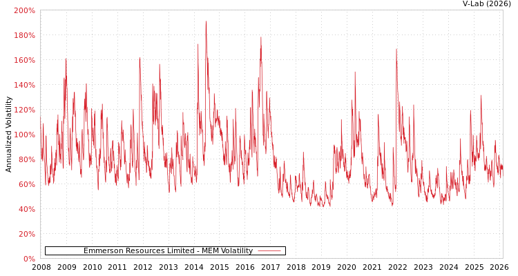 graph of Emmerson Resources Limited MEM