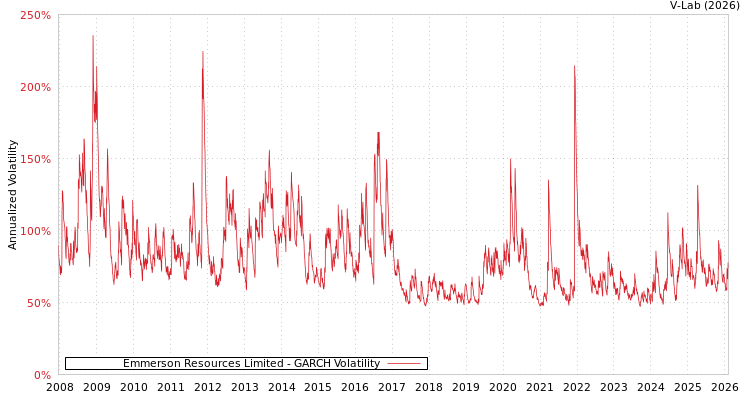 graph of Emmerson Resources Limited GARCH