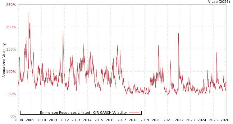graph of Emmerson Resources Limited GJR-GARCH