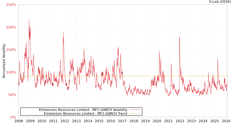 graph of Emmerson Resources Limited MF2-GARCH