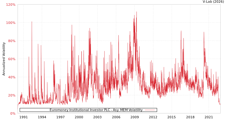 graph of Euromoney Institutional Investor PLC AMEM