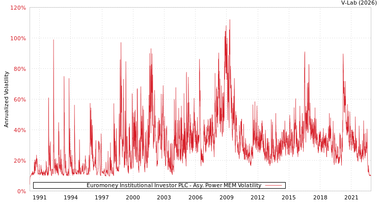 graph of Euromoney Institutional Investor PLC APMEM