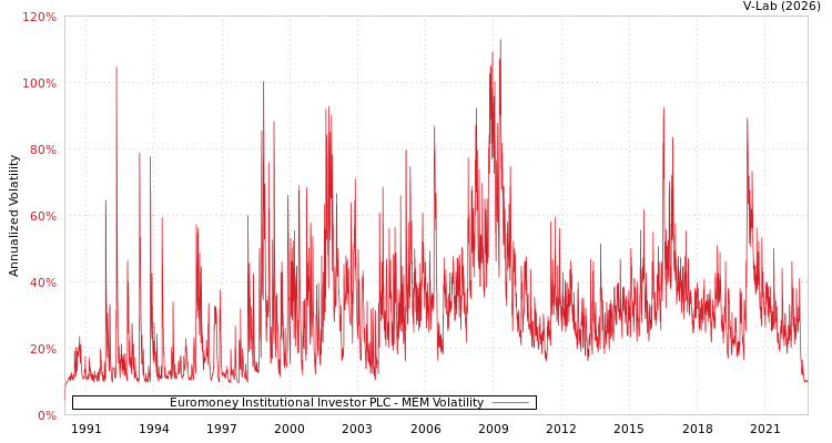 graph of Euromoney Institutional Investor PLC MEM