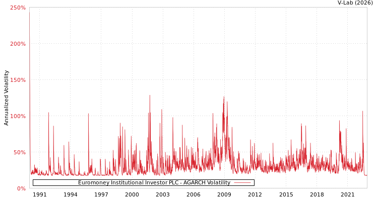 graph of Euromoney Institutional Investor PLC AGARCH
