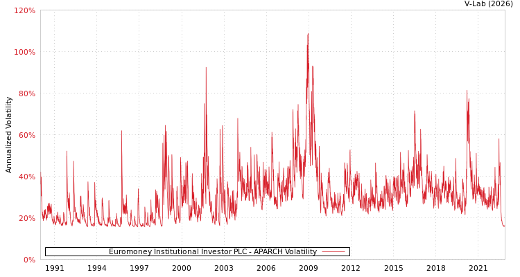 graph of Euromoney Institutional Investor PLC APARCH